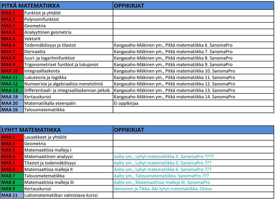 SanomaPro MAA 9 Trigonometriset funtkiot ja lukujonot Kangasaho-Mäkinen ym., Pitkä matematiikka 9. SanomaPro MAA 10 Integraalilaskenta Kangasaho-Mäkinen ym., Pitkä matematiikka 10.