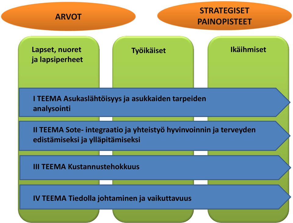 TEEMA Sote-integraatio ja yhteistyö hyvinvoinnin ja terveyden edistämiseksi ja