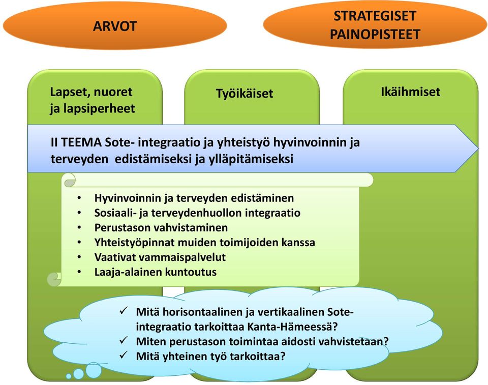 integraatio Perustason vahvistaminen Yhteistyöpinnat muiden toimijoiden kanssa Vaativat vammaispalvelut Laaja-alainen kuntoutus Mitä