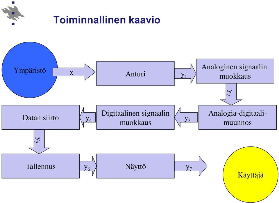 4 Digitaalinen signaalin muokkaus y 3