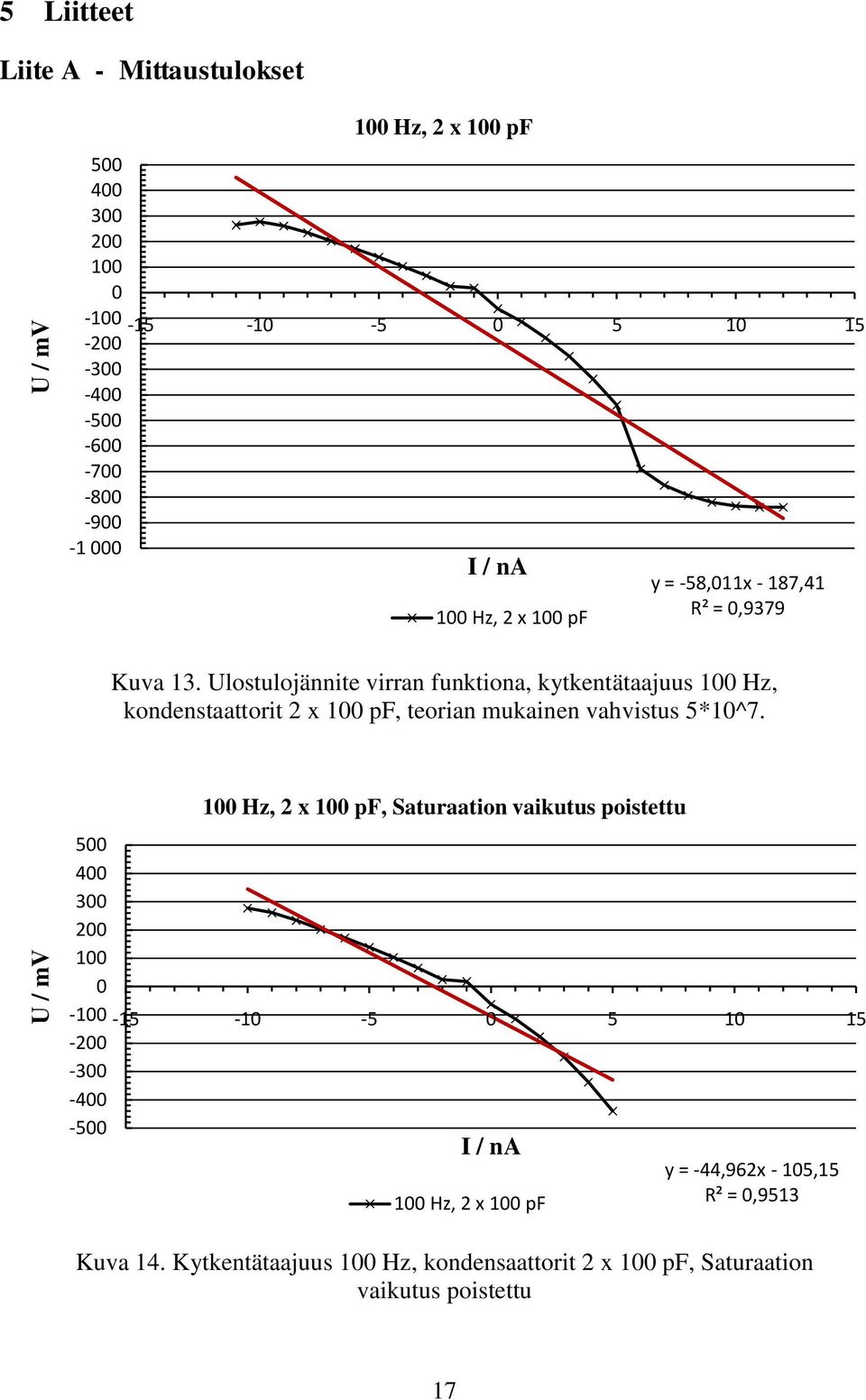 Ulostulojännite virran funktiona, kytkentätaajuus 100 Hz, kondenstaattorit 2 x 100 pf, teorian mukainen vahvistus 5*10^7.