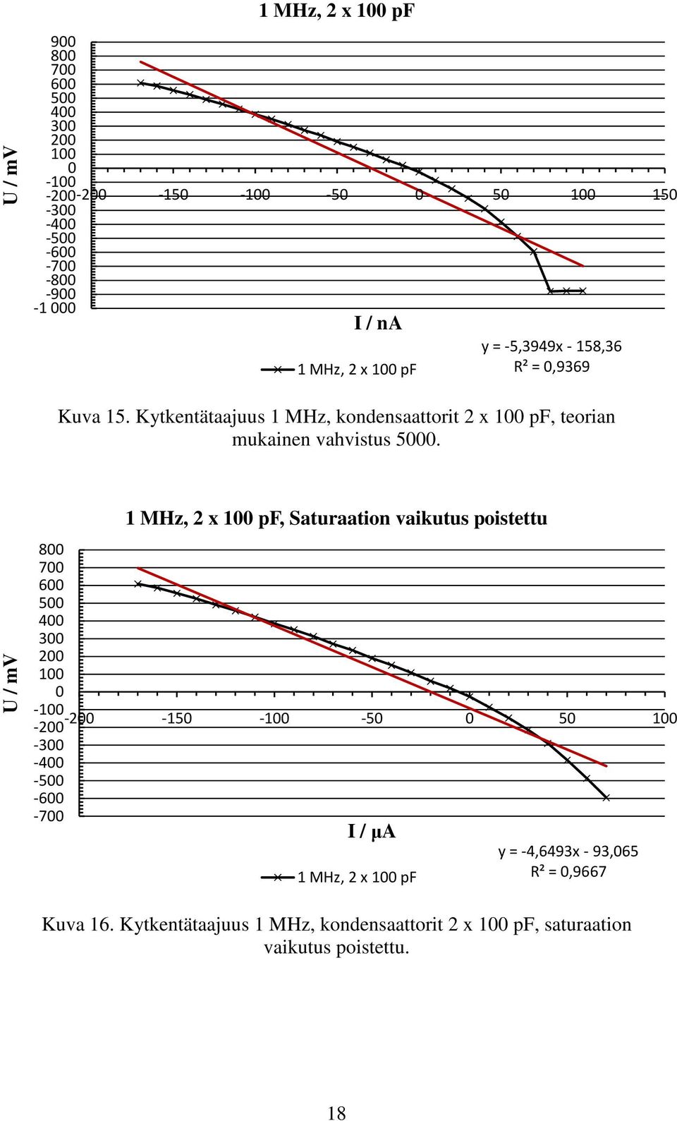 Kytkentätaajuus 1 MHz, kondensaattorit 2 x 100 pf, teorian mukainen vahvistus 5000.