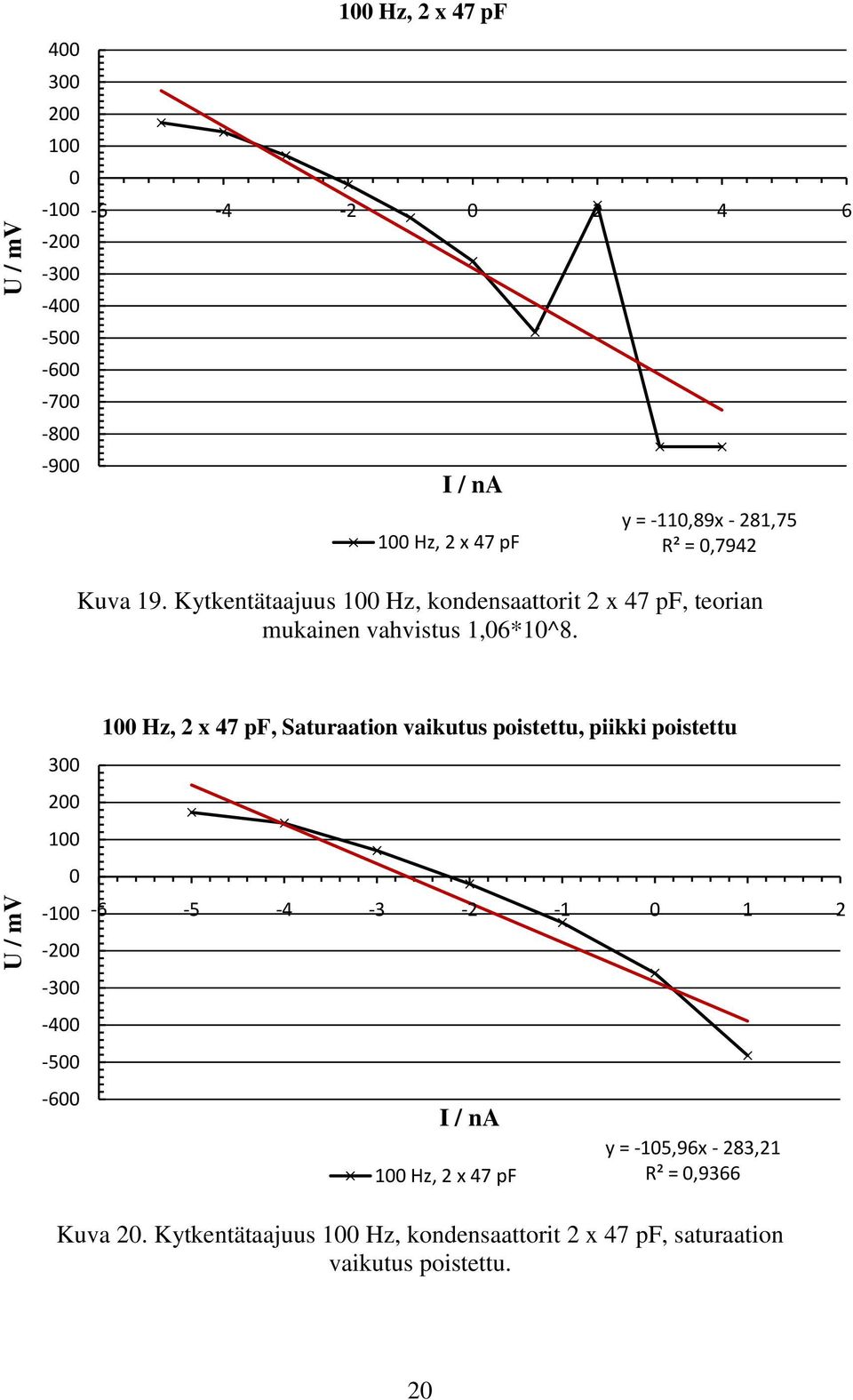 300 200 100 0-100 -200-300 -400-500 -600 100 Hz, 2 x 47 pf, Saturaation vaikutus poistettu, piikki poistettu -6-5 -4-3 -2-1 0 1 2 I / na