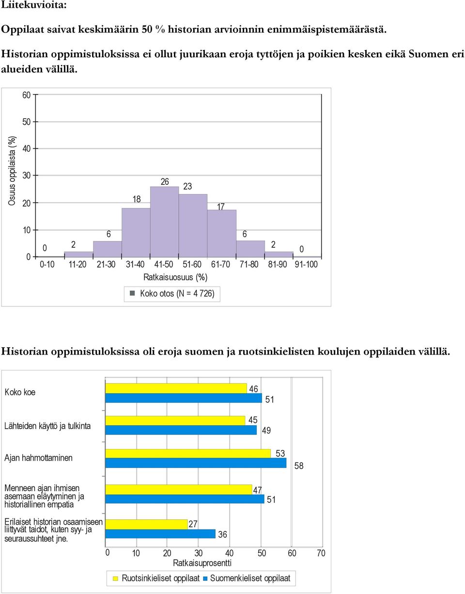 Osuus oppilaista (%) 18 26 23 17 2 6-11- 21-31- 41-51- 61-7 71-8 81-9 91- Ratkaisuosuus (%) Koko otos (N = 4 726) 6 2 Historian oppimistuloksissa oli eroja suomen ja