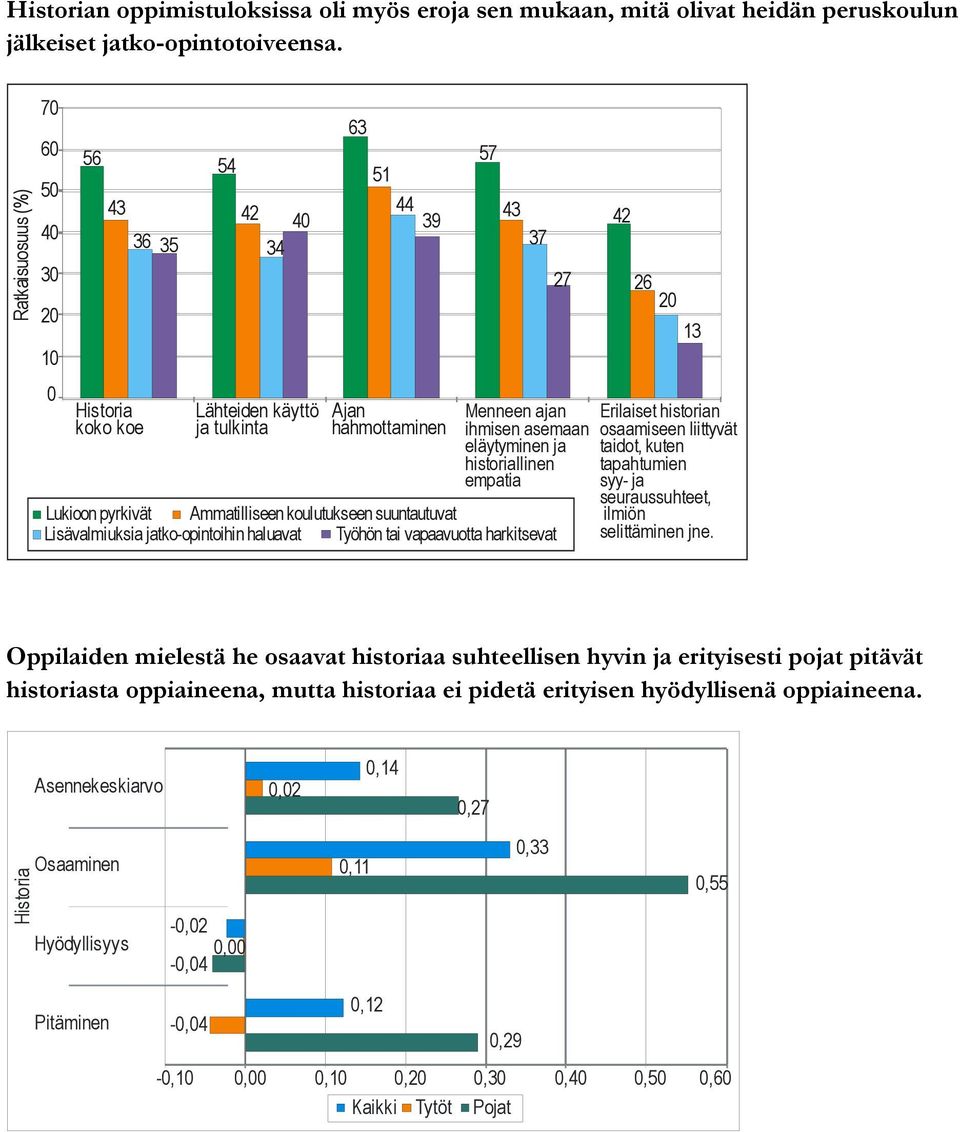 koe Lähteiden käyttö ja tulkinta Ajan hahmottaminen 57 43 37 27 Menneen ajan ihmisen asemaan eläytyminen ja historiallinen empatia 42 26 13 Erilaiset historian osaamiseen liittyvät taidot, kuten
