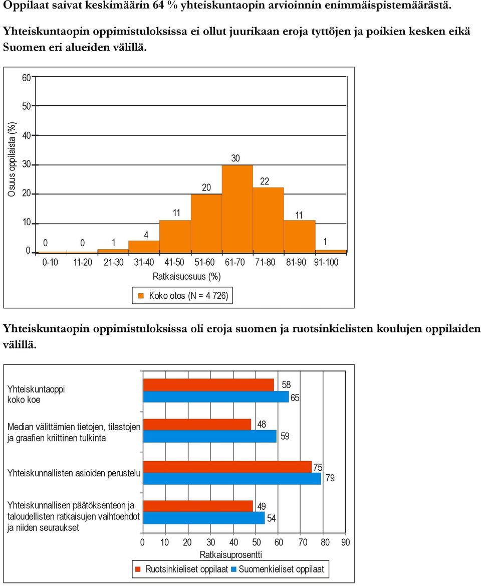 Osuus oppilaista (%) 22 11 1 4 1-11- 21-31- 41-51- 61-7 71-8 81-9 91- Ratkaisuosuus (%) Koko otos (N = 4 726) 11 Yhteiskuntaopin oppimistuloksissa oli eroja suomen ja ruotsinkielisten