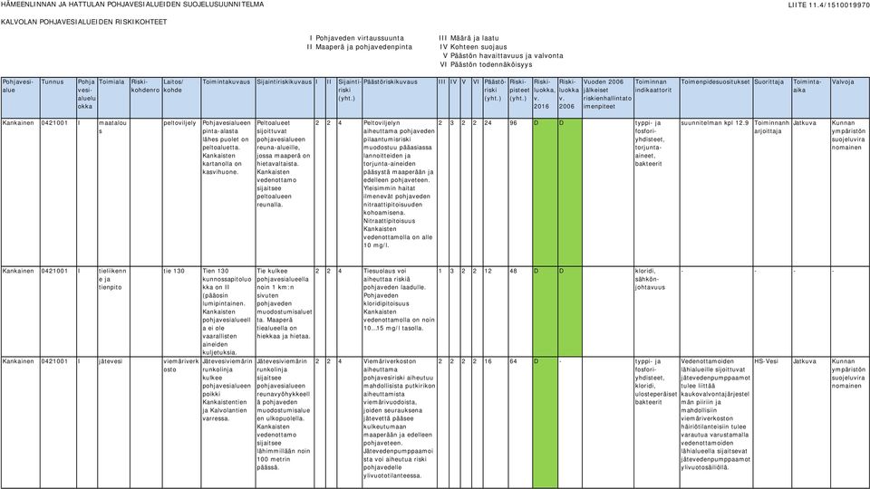 torjunta-aineiden pääsystä maaperään ja edelleen pohjaveteen. Yleisimmin haitat ilmenevät nitraattipitoisuuden Nitraattipitoisuus vedenottamolla alle 10 mg/l.