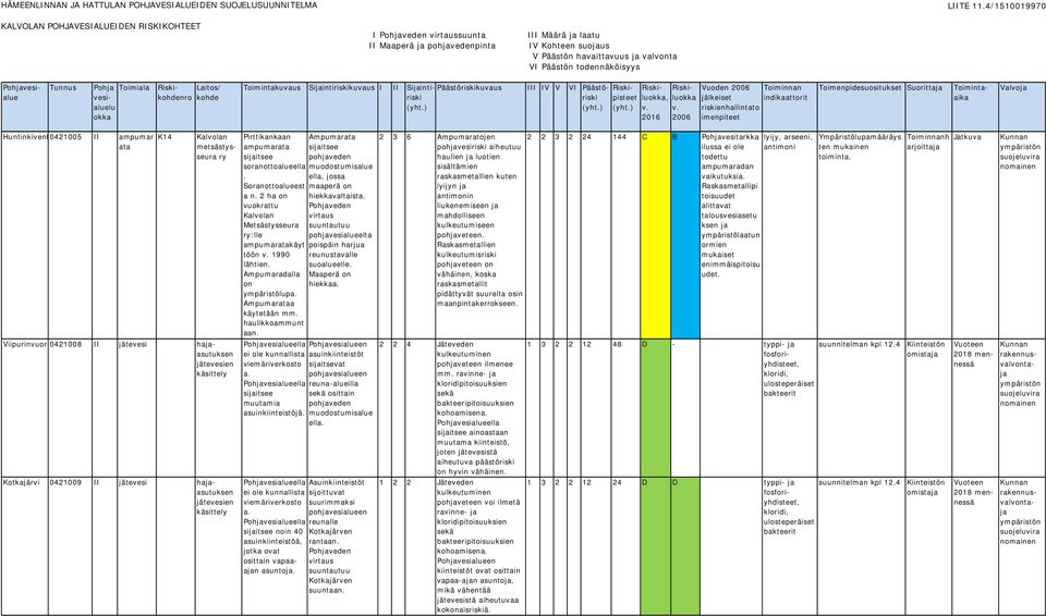 2 ha hiekkavaltaist vuokrattu Kalvolan Metsästysseura suuntautuu ry:lle pohjavesialueelta ampumaratakäyt poispäin harjua töön 1990 reunustavalle lähtien. suoalueelle.