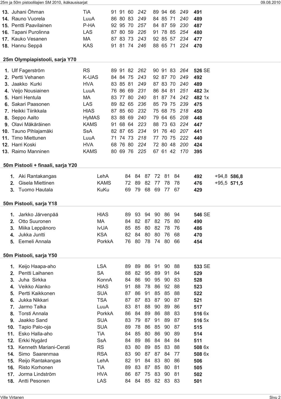 Ulf Fagerström RS 89 91 82 262 90 91 83 264 526 SE 2. Pertti Vehanen K-UAS 84 84 75 243 92 87 70 249 492 3. Jaakko Kurki HVA 83 85 81 249 87 83 70 240 489 4.