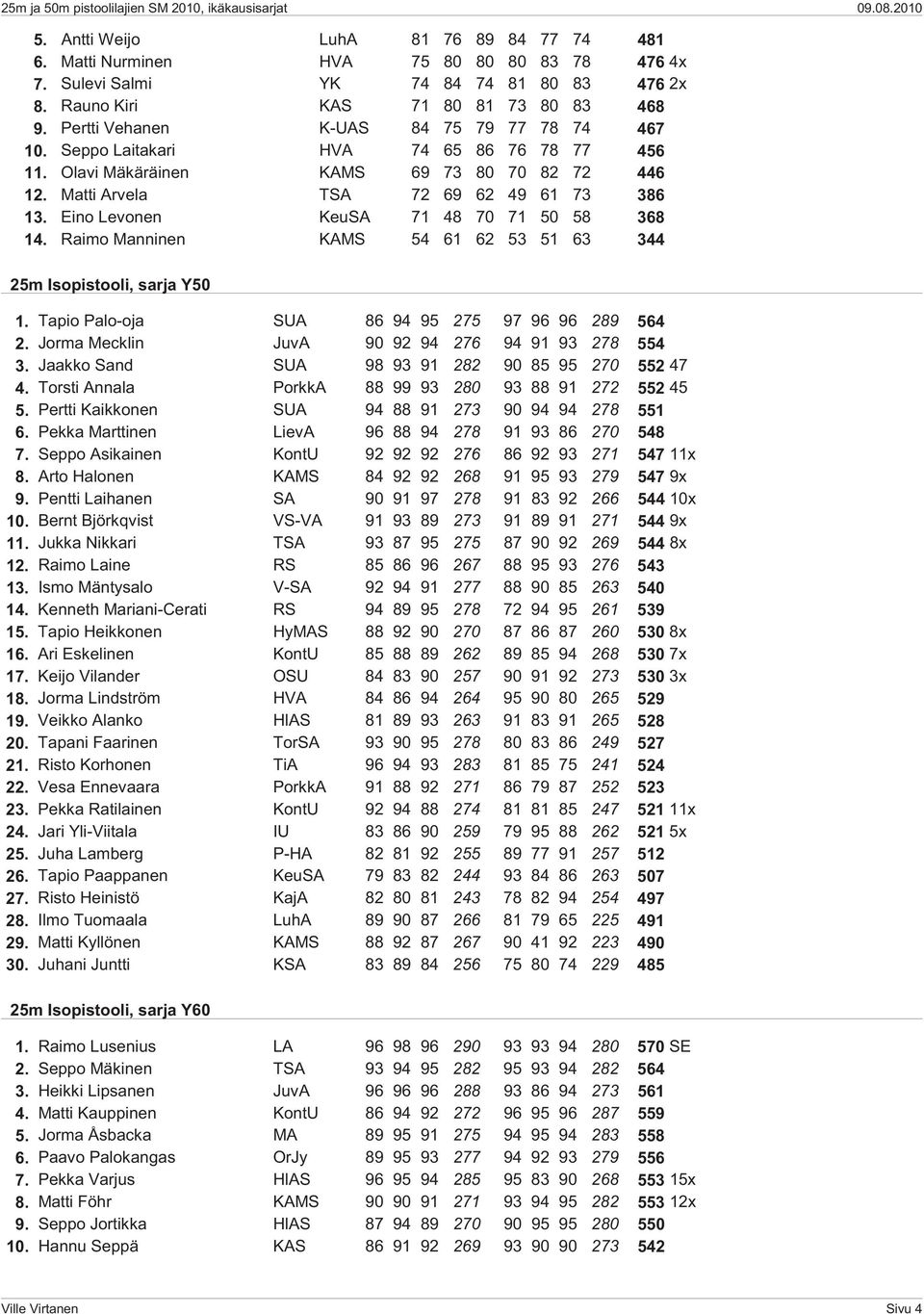Eino Levonen KeuSA 71 48 70 71 50 58 368 14. Raimo Manninen KAMS 54 61 62 53 51 63 344 25m Isopistooli, sarja Y50 1. Tapio Palo-oja SUA 86 94 95 275 97 96 96 289 564 2.