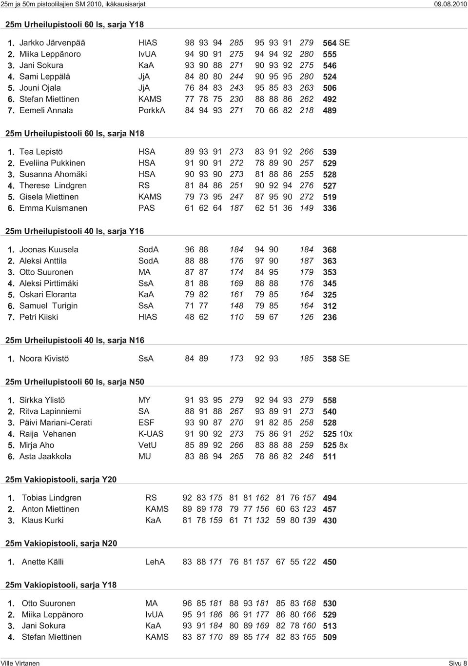 Eemeli Annala PorkkA 84 94 93 271 70 66 82 218 489 25m Urheilupistooli 60 ls, sarja N18 1. Tea Lepistö HSA 89 93 91 273 83 91 92 266 539 2. Eveliina Pukkinen HSA 91 90 91 272 78 89 90 257 529 3.