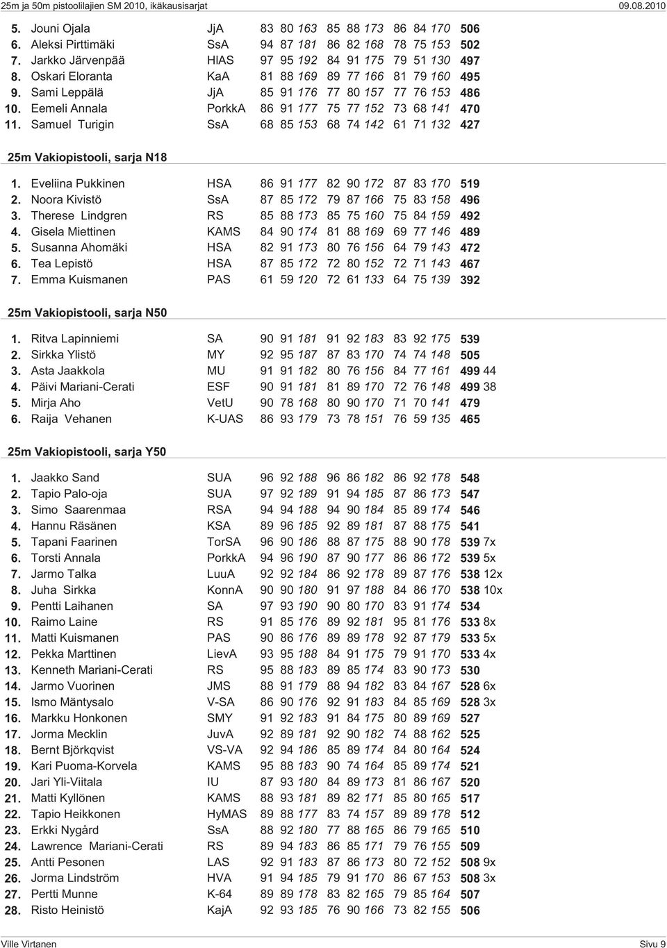 Samuel Turigin SsA 68 85 153 68 74 142 61 71 132 427 25m Vakiopistooli, sarja N18 1. Eveliina Pukkinen HSA 86 91177 82 90172 87 83170 519 2. Noora Kivistö SsA 87 85172 79 87166 75 83158 496 3.