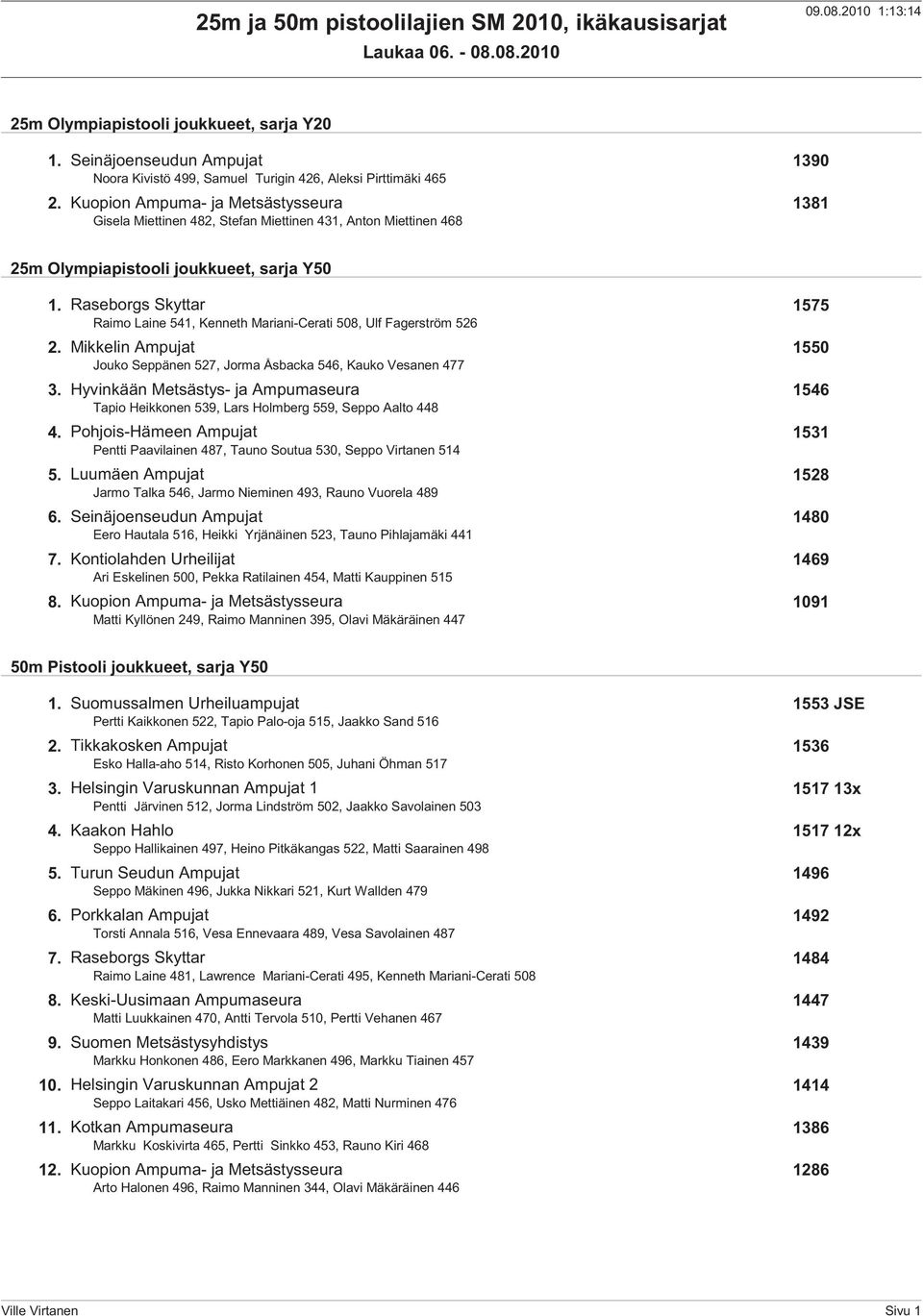 Raseborgs Skyttar 1575 Raimo Laine 541, Kenneth Mariani-Cerati 508, Ulf Fagerström 526 2. Mikkelin Ampujat 1550 Jouko Seppänen 527, Jorma Åsbacka 546, Kauko Vesanen 477 3.