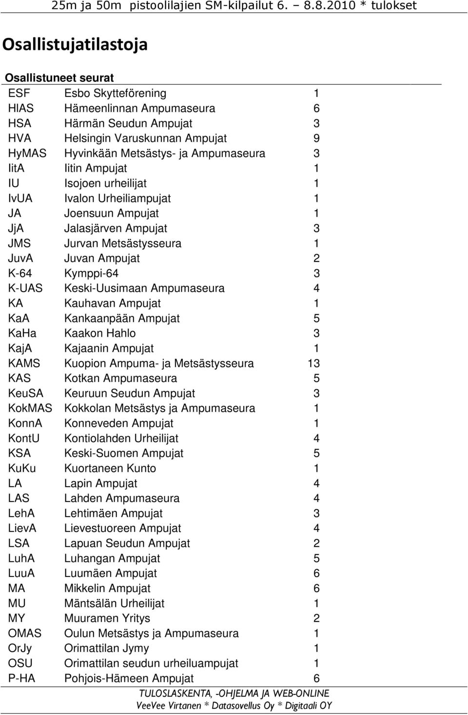 Metsästys- ja Ampumaseura 3 IitA Iitin Ampujat 1 IU Isojoen urheilijat 1 IvUA Ivalon Urheiliampujat 1 JA Joensuun Ampujat 1 JjA Jalasjärven Ampujat 3 JMS Jurvan Metsästysseura 1 JuvA Juvan Ampujat 2