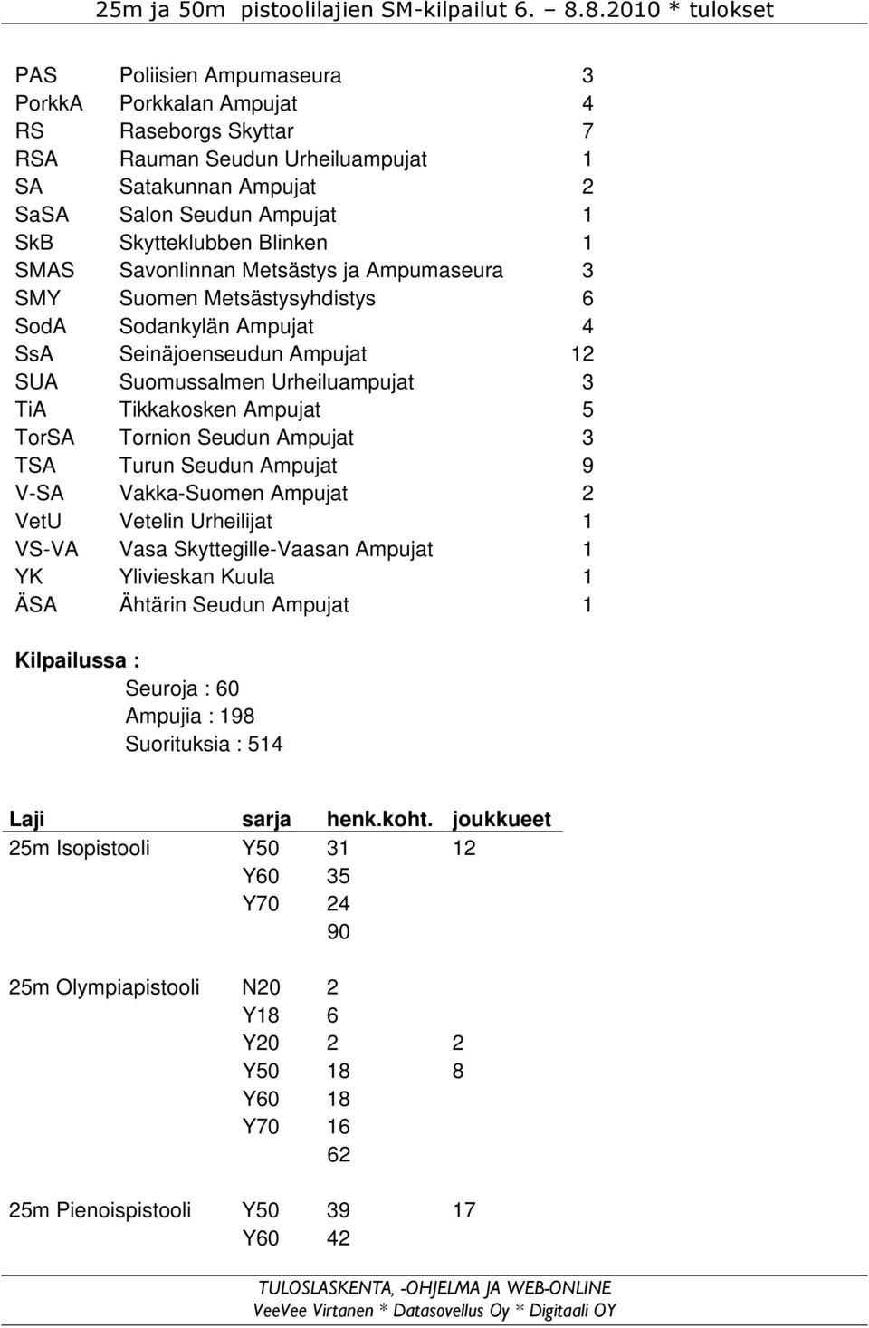 Skytteklubben Blinken 1 SMAS Savonlinnan Metsästys ja Ampumaseura 3 SMY Suomen Metsästysyhdistys 6 SodA Sodankylän Ampujat 4 SsA Seinäjoenseudun Ampujat 12 SUA Suomussalmen Urheiluampujat 3 TiA