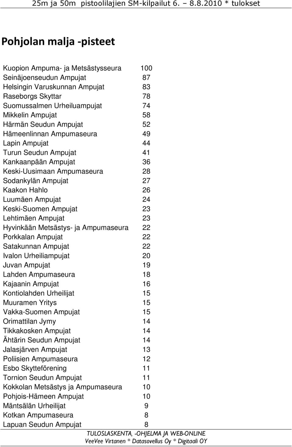 Mikkelin Ampujat 58 Härmän Seudun Ampujat 52 Hämeenlinnan Ampumaseura 49 Lapin Ampujat 44 Turun Seudun Ampujat 41 Kankaanpään Ampujat 36 Keski-Uusimaan Ampumaseura 28 Sodankylän Ampujat 27 Kaakon