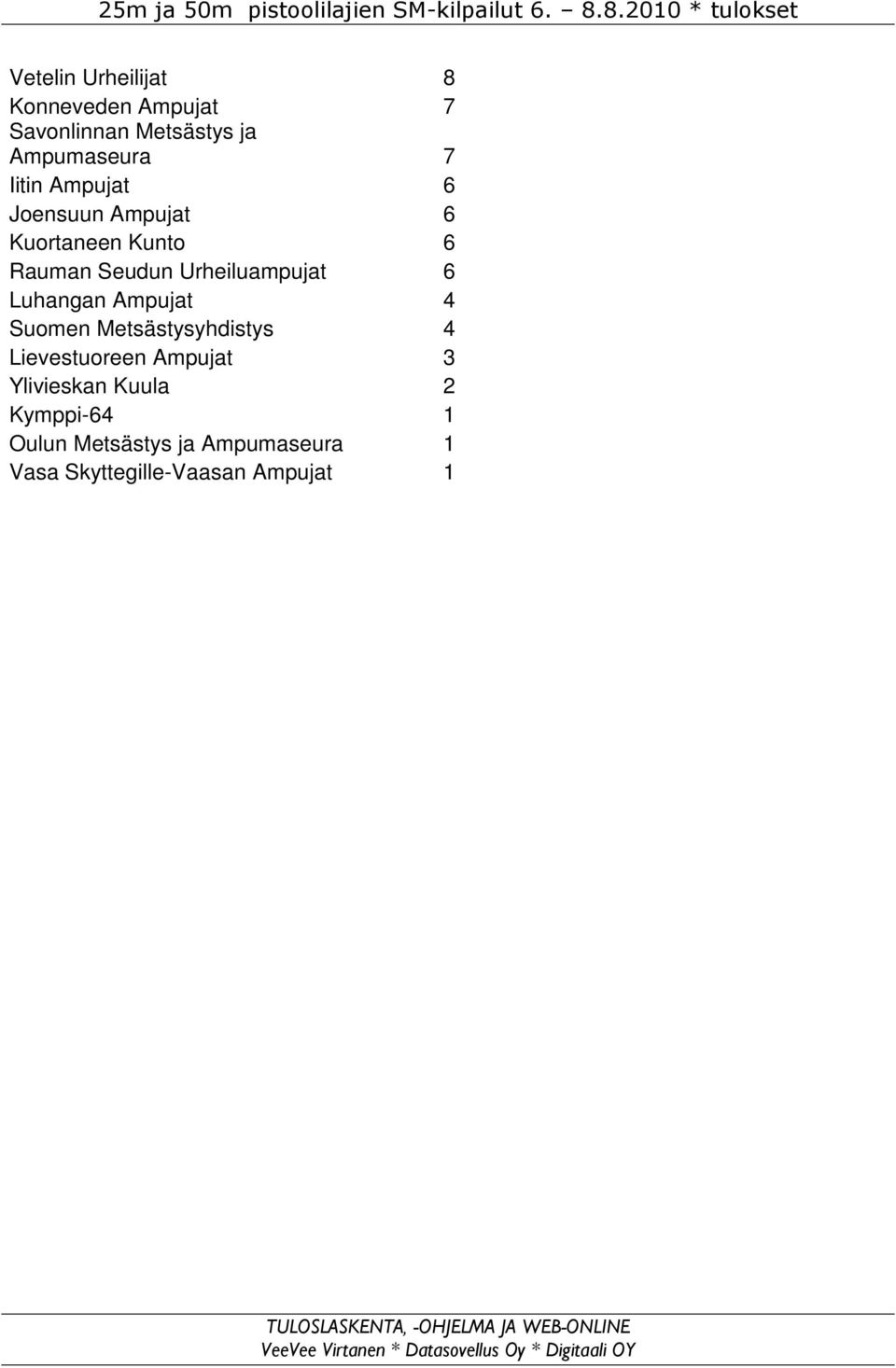 Joensuun Ampujat 6 Kuortaneen Kunto 6 Rauman Seudun Urheiluampujat 6 Luhangan Ampujat 4 Suomen Metsästysyhdistys 4