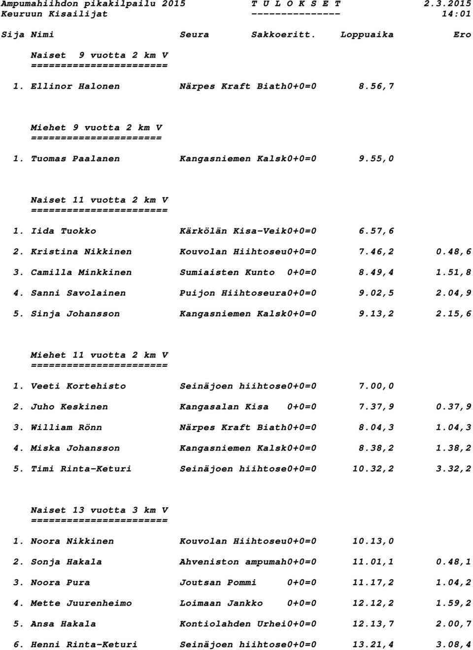 Sanni Savolainen Puijon Hiihtoseura0+0=0 9.02,5 2.04,9 5. Sinja Johansson Kangasniemen Kalsk0+0=0 9.13,2 2.15,6 Miehet 11 vuotta 2 km V 1. Veeti Kortehisto Seinäjoen hiihtose0+0=0 7.00,0 2.