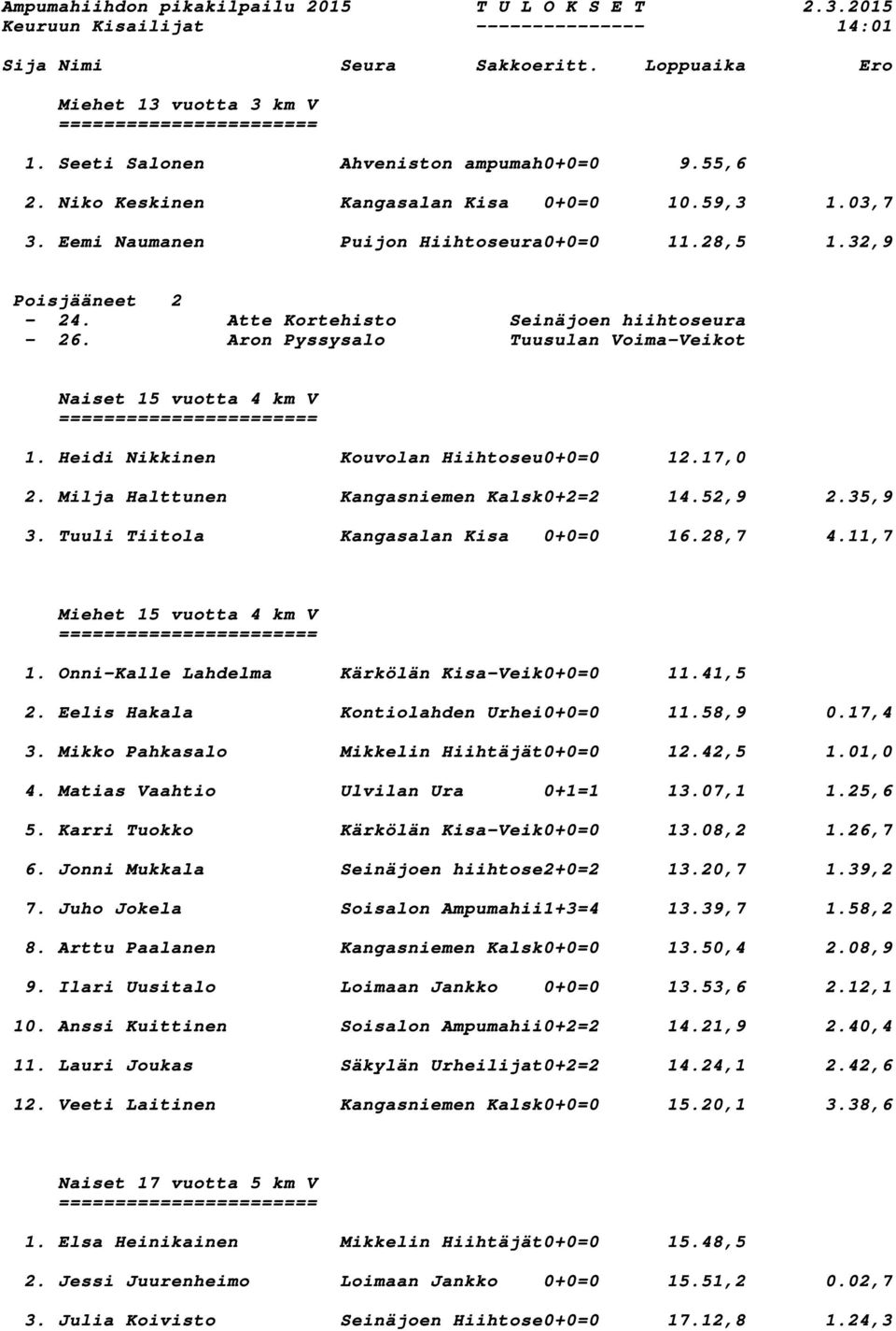Milja Halttunen Kangasniemen Kalsk0+2=2 14.52,9 2.35,9 3. Tuuli Tiitola Kangasalan Kisa 0+0=0 16.28,7 4.11,7 Miehet 15 vuotta 4 km V 1. Onni-Kalle Lahdelma Kärkölän Kisa-Veik0+0=0 11.41,5 2.