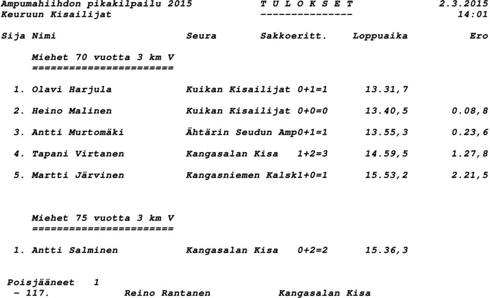 55,3 0.23,6 4. Tapani Virtanen Kangasalan Kisa 1+2=3 14.59,5 1.27,8 5.