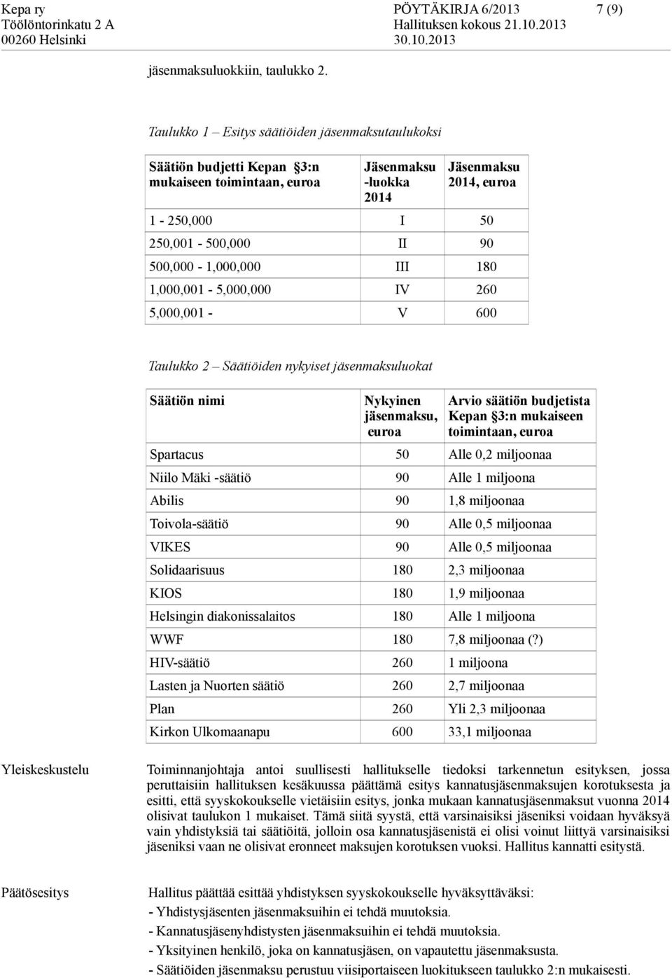 III 180 1,000,001-5,000,000 IV 260 5,000,001 - V 600 Taulukko 2 Säätiöiden nykyiset jäsenmaksuluokat Säätiön nimi Nykyinen jäsenmaksu, euroa Arvio säätiön budjetista Kepan 3:n mukaiseen toimintaan,