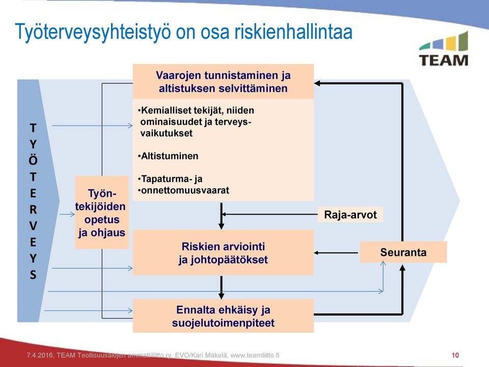 Altistuminen Tapaturma- ja onnettomuusvaarat Riskien arviointi ja johtopäätökset Raja-arvot Seuranta Ennalta