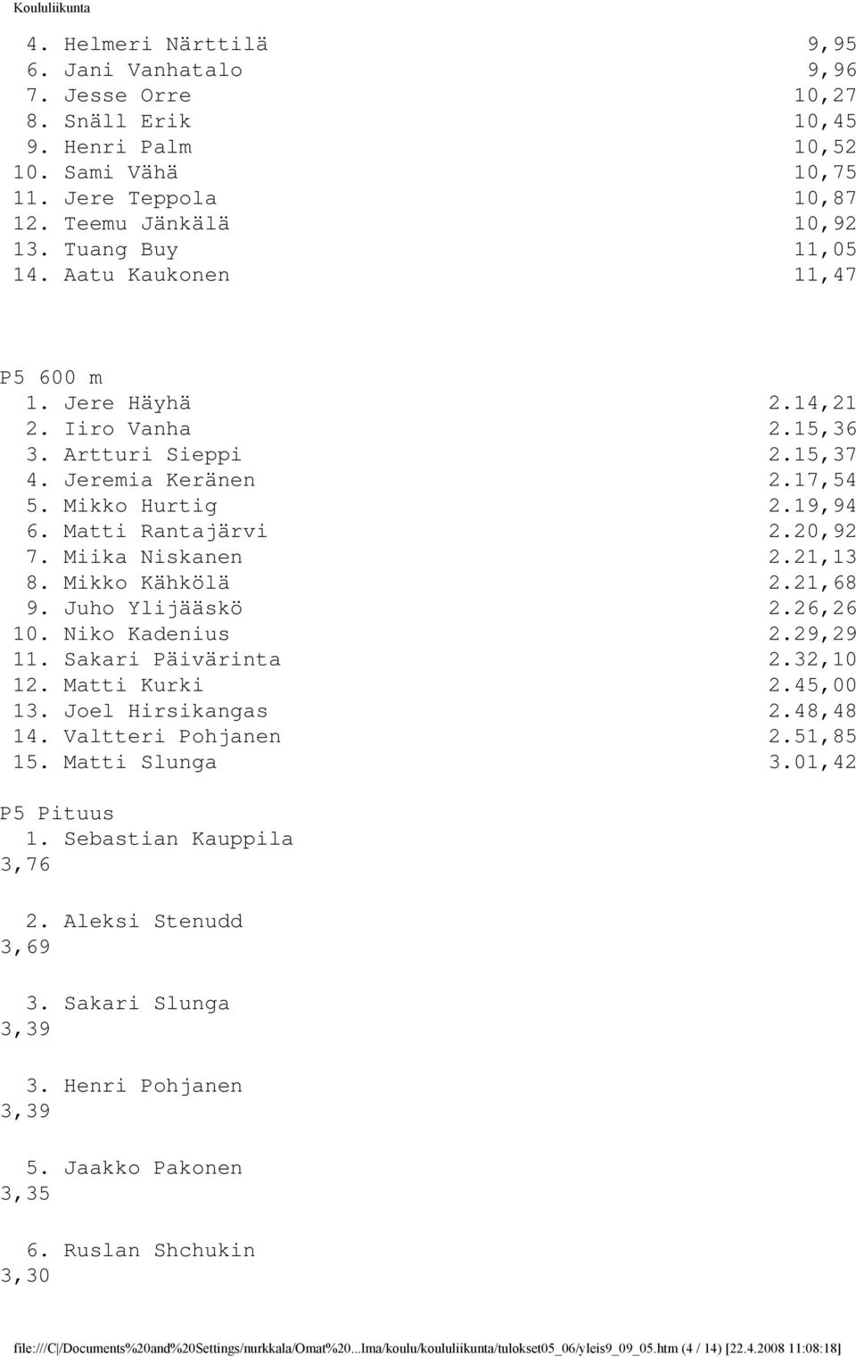 21,13 8. Mikko Kähkölä 2.21,68 9. Juho Ylijääskö 2.26,26 10. Niko Kadenius 2.29,29 11. Sakari Päivärinta 2.32,10 12. Matti Kurki 2.45,00 13. Joel Hirsikangas 2.48,48 14. Valtteri Pohjanen 2.51,85 15.