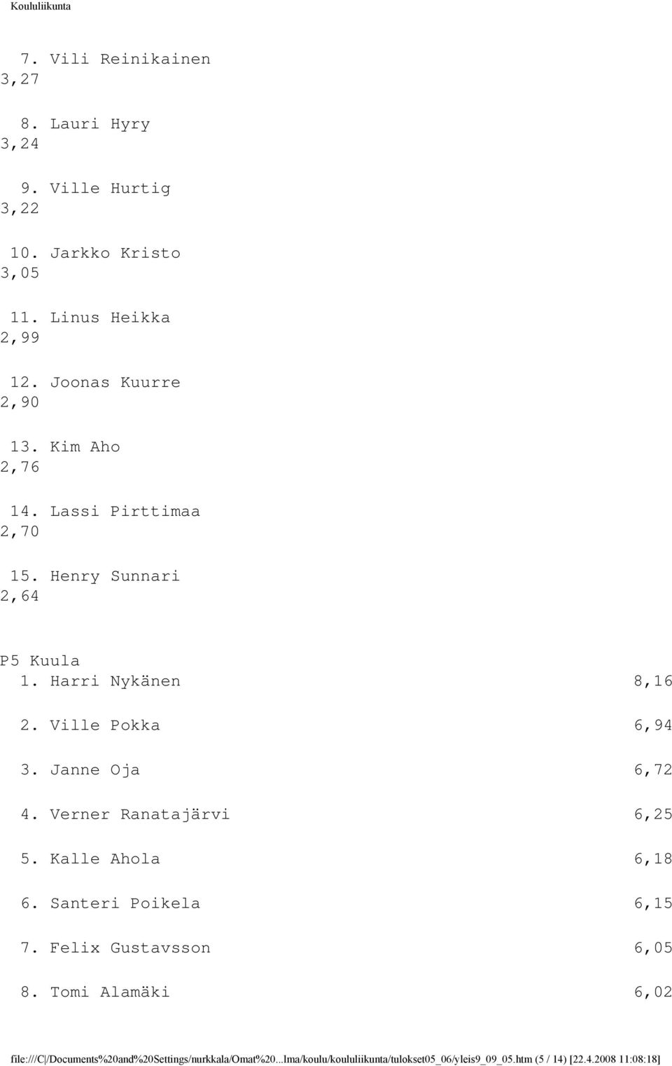 Ville Pokka 6,94 3. Janne Oja 6,72 4. Verner Ranatajärvi 6,25 5. Kalle Ahola 6,18 6. Santeri Poikela 6,15 7.