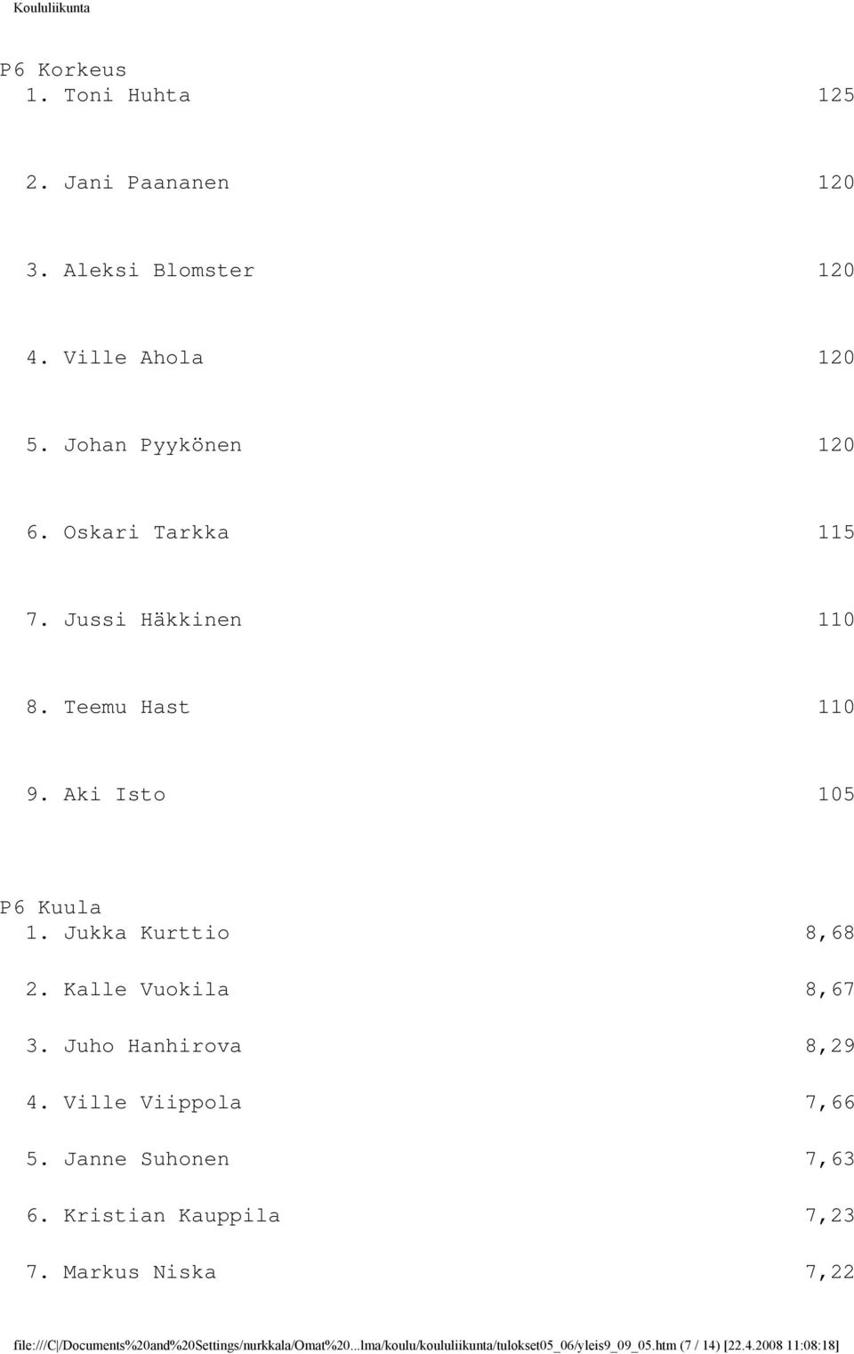 Kalle Vuokila 8,67 3. Juho Hanhirova 8,29 4. Ville Viippola 7,66 5. Janne Suhonen 7,63 6. Kristian Kauppila 7,23 7.