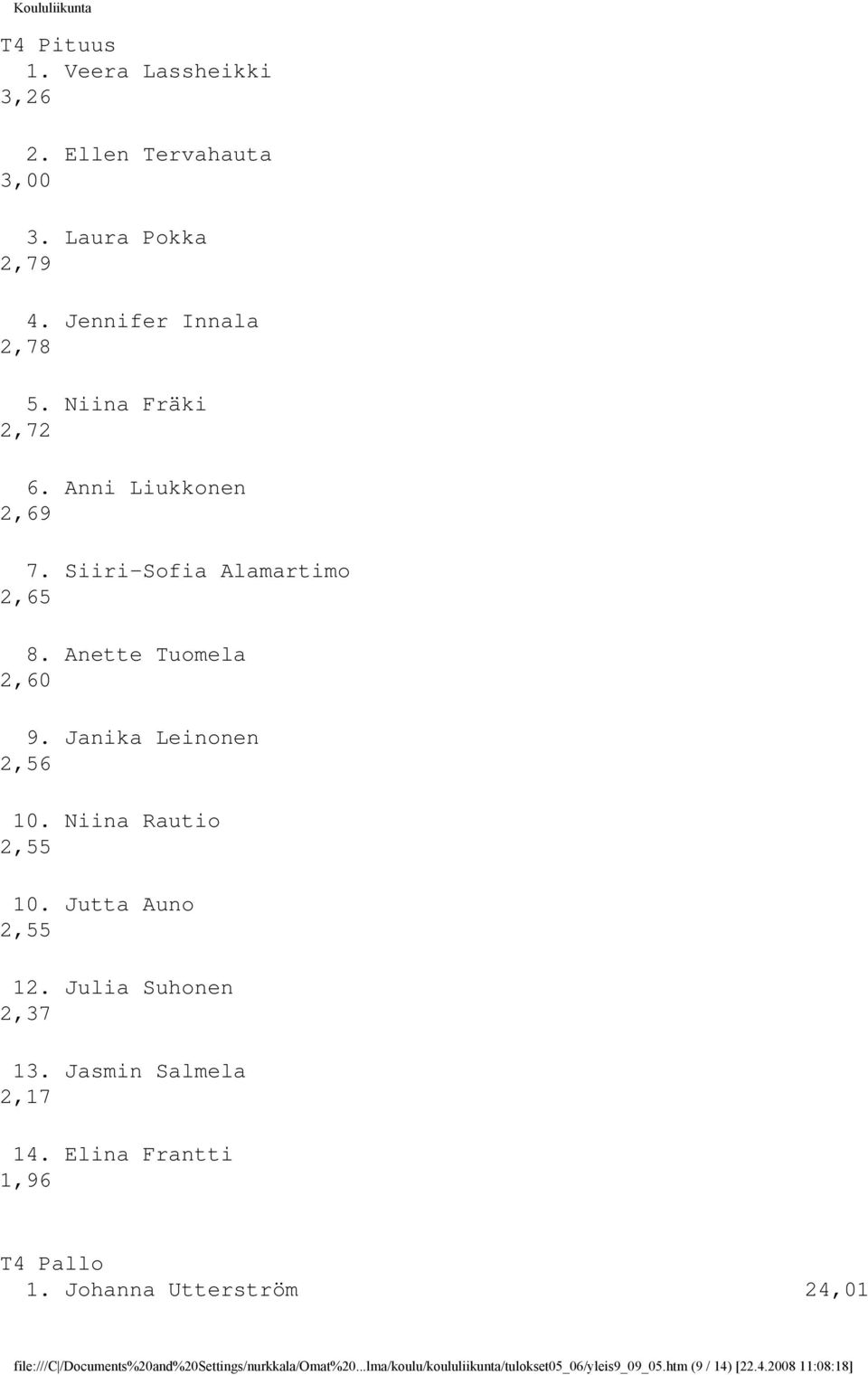 Jutta Auno 2,55 12. Julia Suhonen 2,37 13. Jasmin Salmela 2,17 14. Elina Frantti 1,96 T4 Pallo 1.
