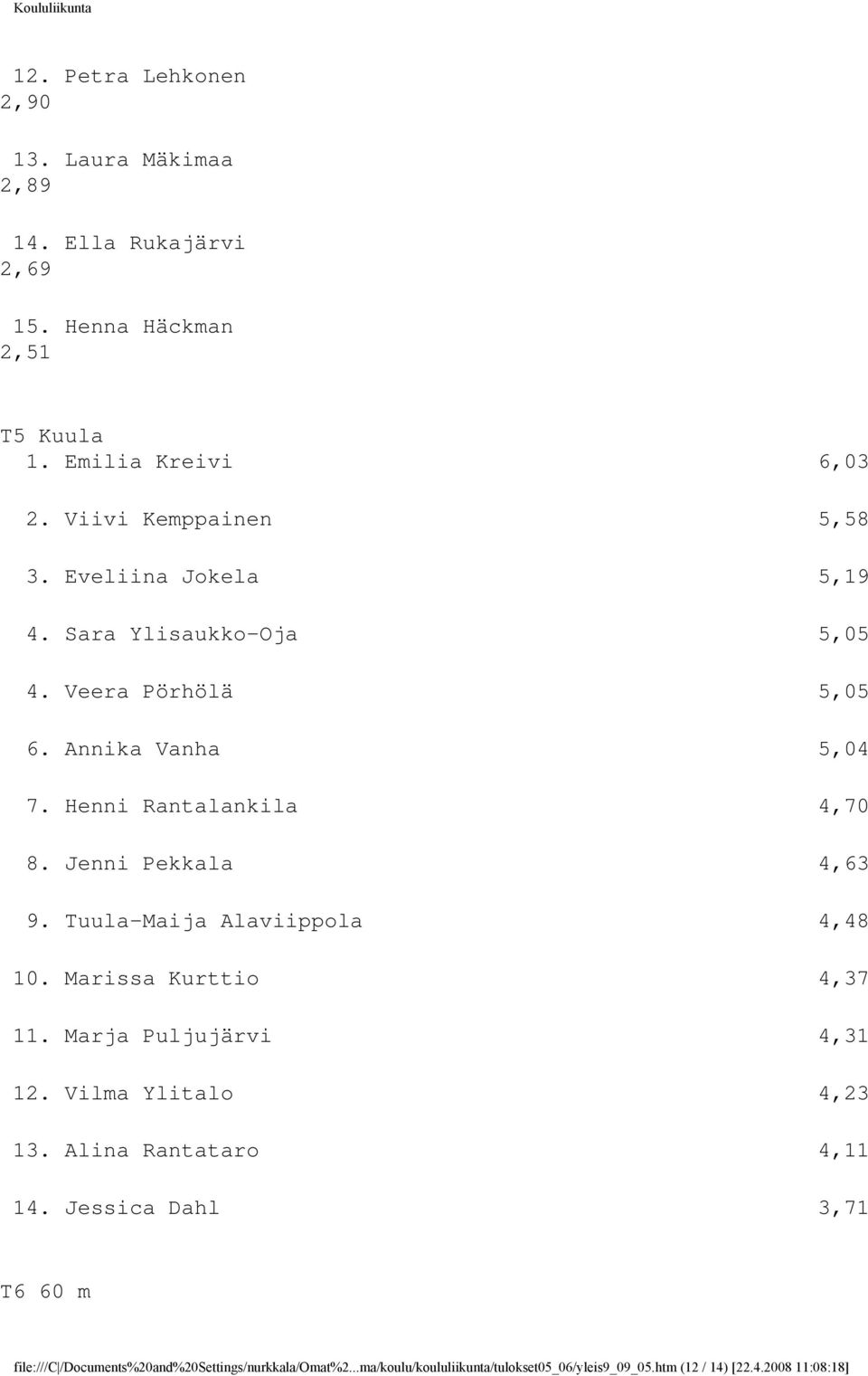 Jenni Pekkala 4,63 9. Tuula-Maija Alaviippola 4,48 10. Marissa Kurttio 4,37 11. Marja Puljujärvi 4,31 12. Vilma Ylitalo 4,23 13.