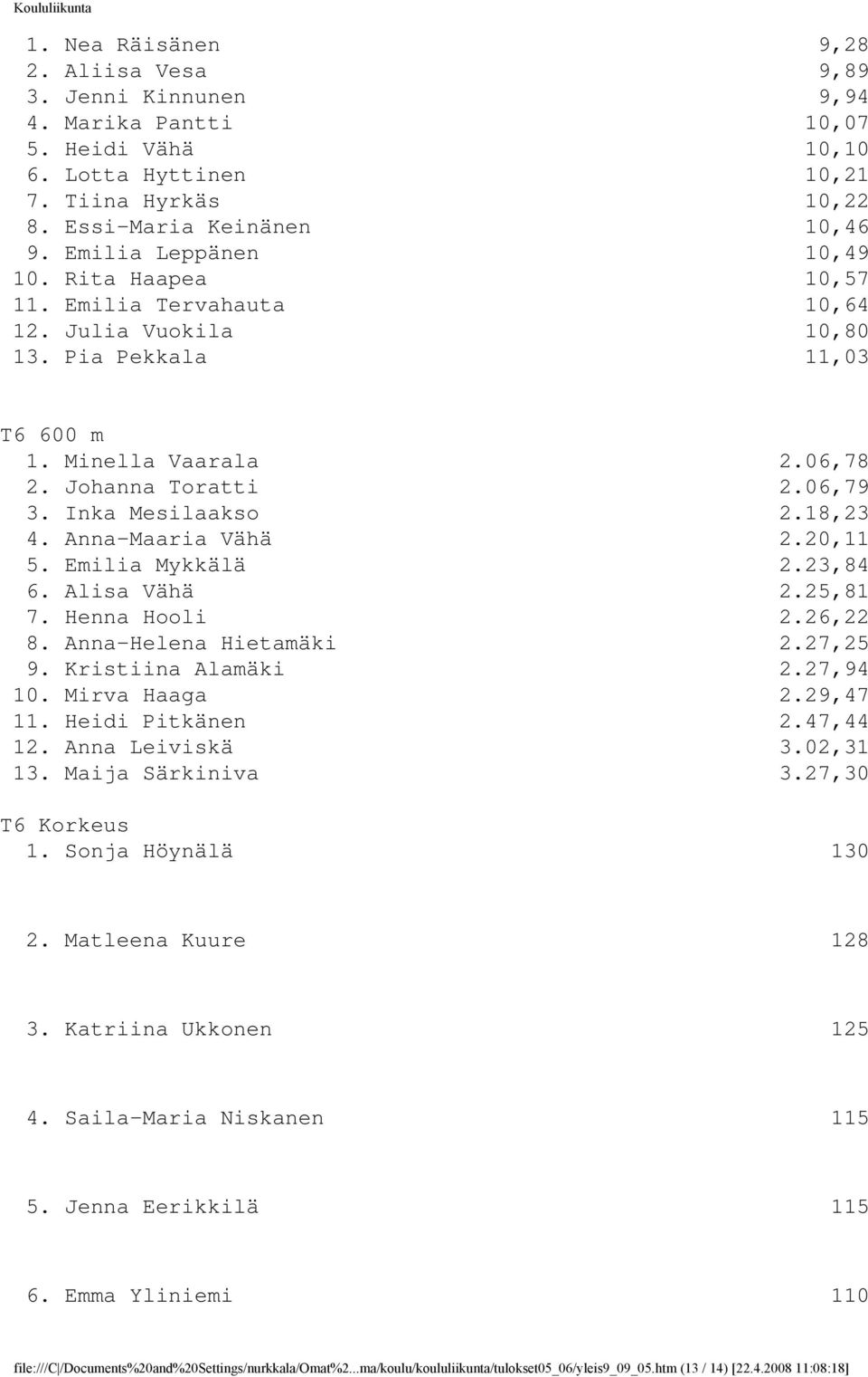 Inka Mesilaakso 2.18,23 4. Anna-Maaria Vähä 2.20,11 5. Emilia Mykkälä 2.23,84 6. Alisa Vähä 2.25,81 7. Henna Hooli 2.26,22 8. Anna-Helena Hietamäki 2.27,25 9. Kristiina Alamäki 2.27,94 10.