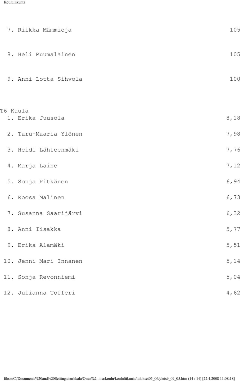 Susanna Saarijärvi 6,32 8. Anni Iisakka 5,77 9. Erika Alamäki 5,51 10. Jenni-Mari Innanen 5,14 11. Sonja Revonniemi 5,04 12.