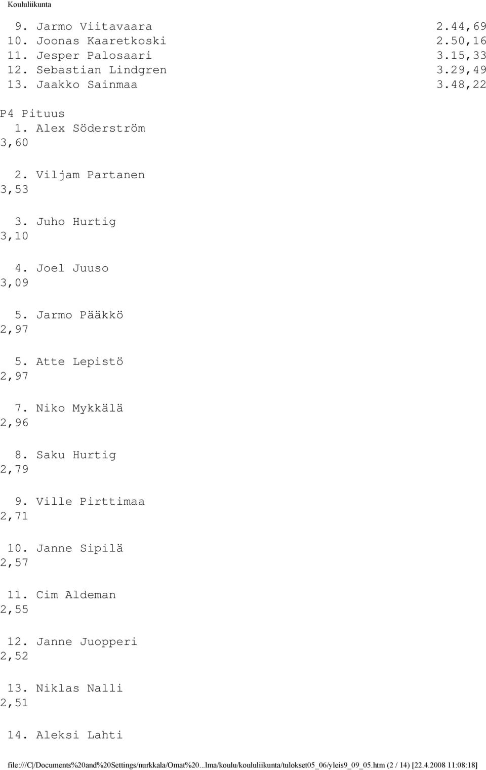 Niko Mykkälä 2,96 8. Saku Hurtig 2,79 9. Ville Pirttimaa 2,71 10. Janne Sipilä 2,57 11. Cim Aldeman 2,55 12. Janne Juopperi 2,52 13.