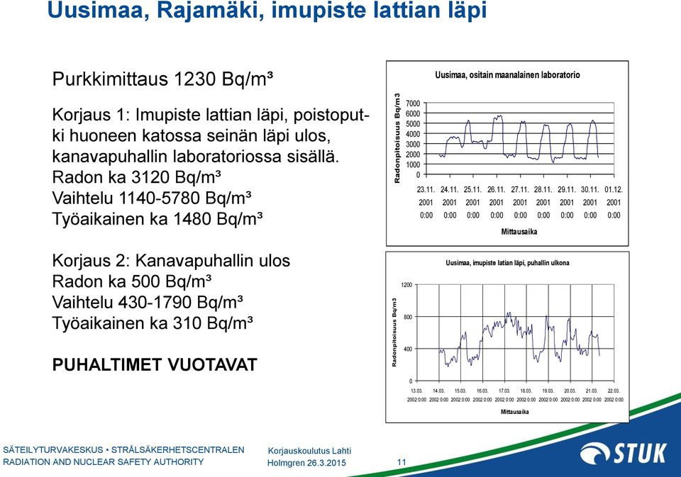 11. 2001 26.11. 27.11. 28.11. 2001 2001 2001 Mittausaika 29.11. 2001 30.11. 2001 01.12.