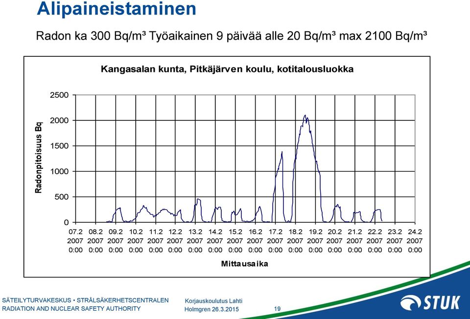 kotitalousluokka 2500 2000 1500 1000 500 0 07.2 08.2 09.2 10.2 11.2 12.2 13.