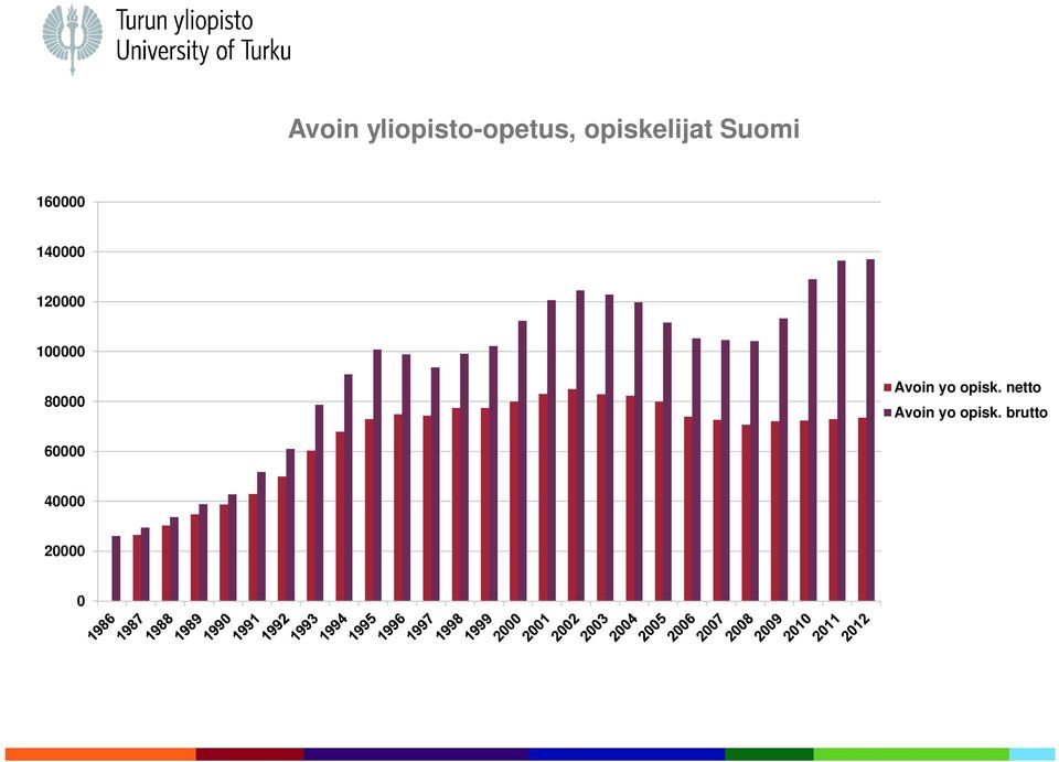 120000 100000 80000 Avoin yo opisk.