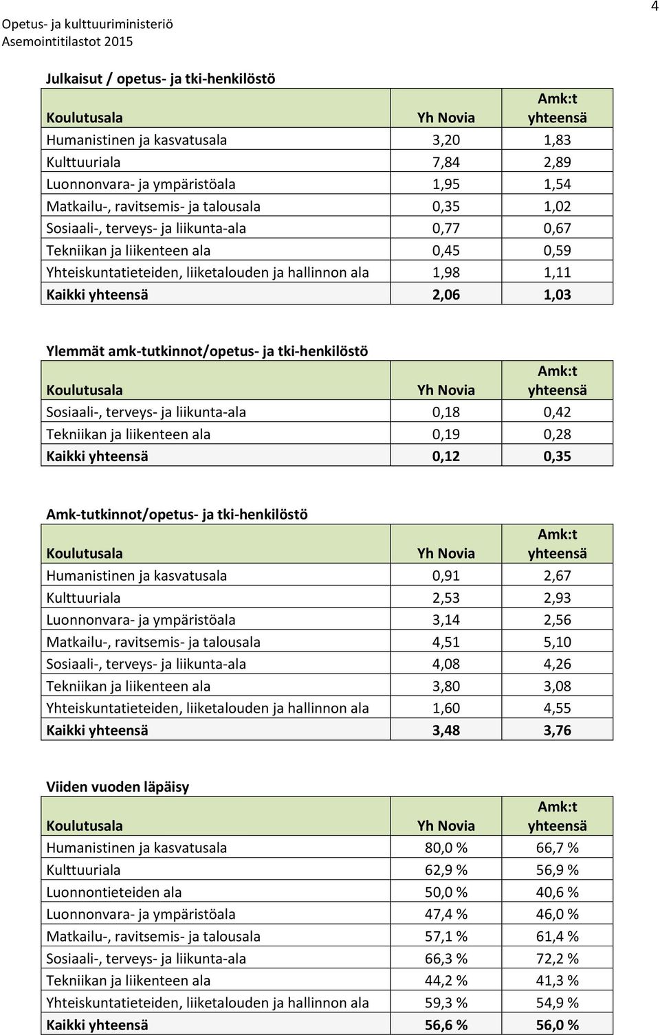 tki-henkilöstö Sosiaali-, terveys- ja liikunta-ala 0,18 0,42 Tekniikan ja liikenteen ala 0,19 0,28 Kaikki 0,12 0,35 Amk-tutkinnot/opetus- ja tki-henkilöstö Humanistinen ja kasvatusala 0,91 2,67