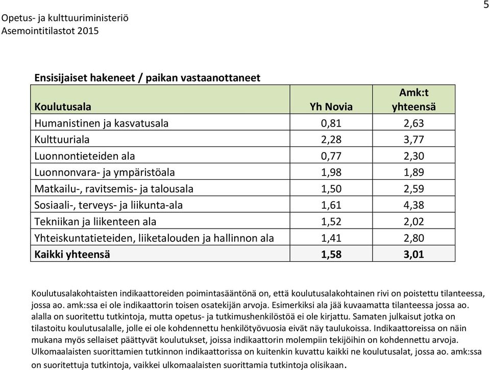 kohtaisten indikaattoreiden poimintasääntönä on, että koulutusalakohtainen rivi on poistettu tilanteessa, jossa ao. amk:ssa ei ole indikaattorin toisen osatekijän arvoja.