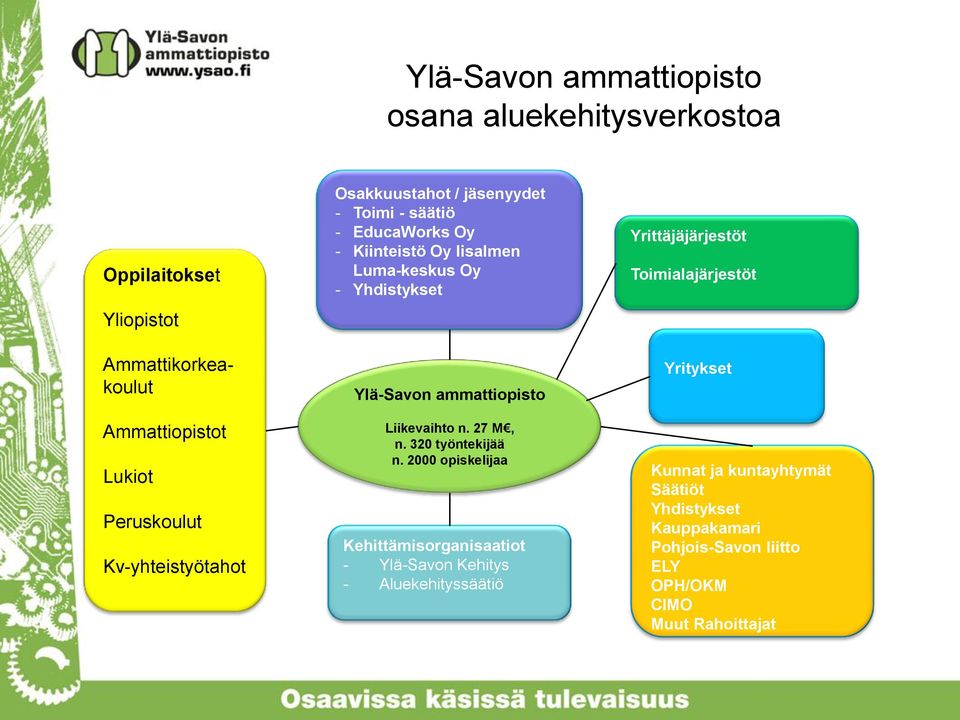 ammattiopisto Liikevaihto n. 27 M, n. 320 työntekijää n.