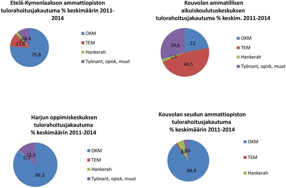 2011 2014 2,2 10,4 11,6 75,8 OKM TEM Hankerah Työnant, opisk, muut 29,6 1,9 22 46,5 OKM TEM Hankerah Työnant, opisk, muut