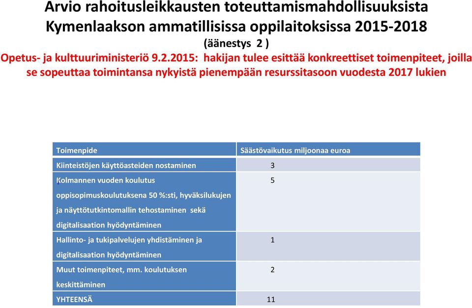 resurssitasoon vuodesta 2017 lukien Toimenpide Säästövaikutus miljoonaa euroa Kiinteistöjen käyttöasteiden nostaminen 3 Kolmannen [ vuoden koulutus 5