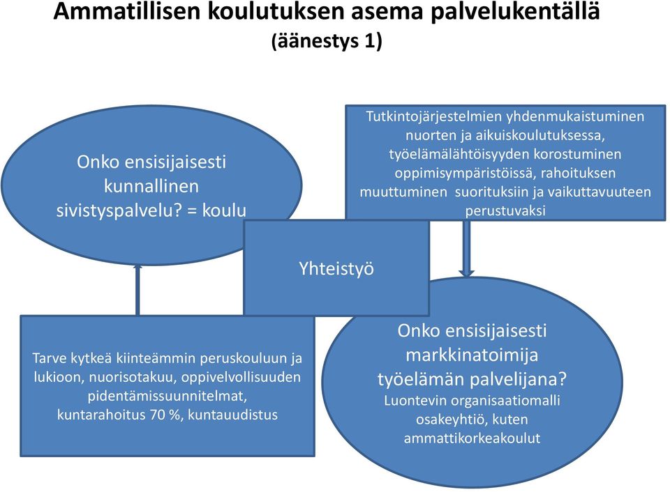 rahoituksen muuttuminen suorituksiin ja vaikuttavuuteen perustuvaksi Yhteistyö Tarve kytkeä kiinteämmin peruskouluun ja lukioon, nuorisotakuu,