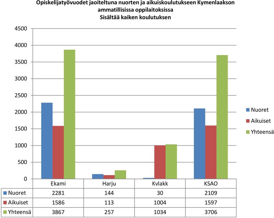 3000 2500 2000 1500 Nuoret Aikuiset Yhteensä 1000 500 0 Ekami Harju Kvlakk