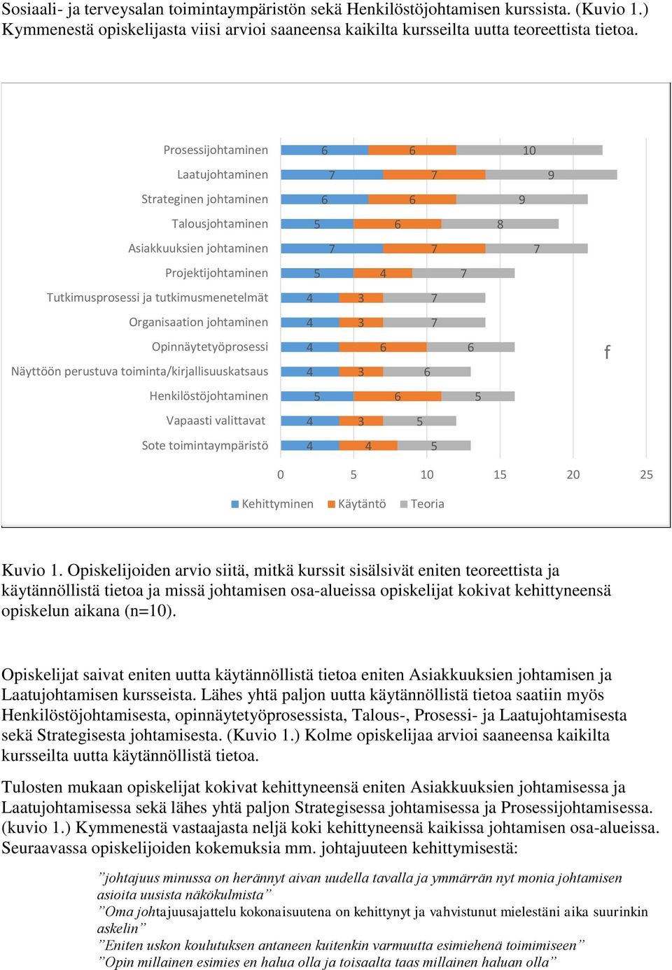 Opinnäytetyöprosessi Näyttöön perustuva toiminta/kirjallisuuskatsaus f Henkilöstöjohtaminen Vapaasti valittavat Sote toimintaympäristö 0 10 1 20 2 Kehittyminen Käytäntö Teoria Kuvio 1.