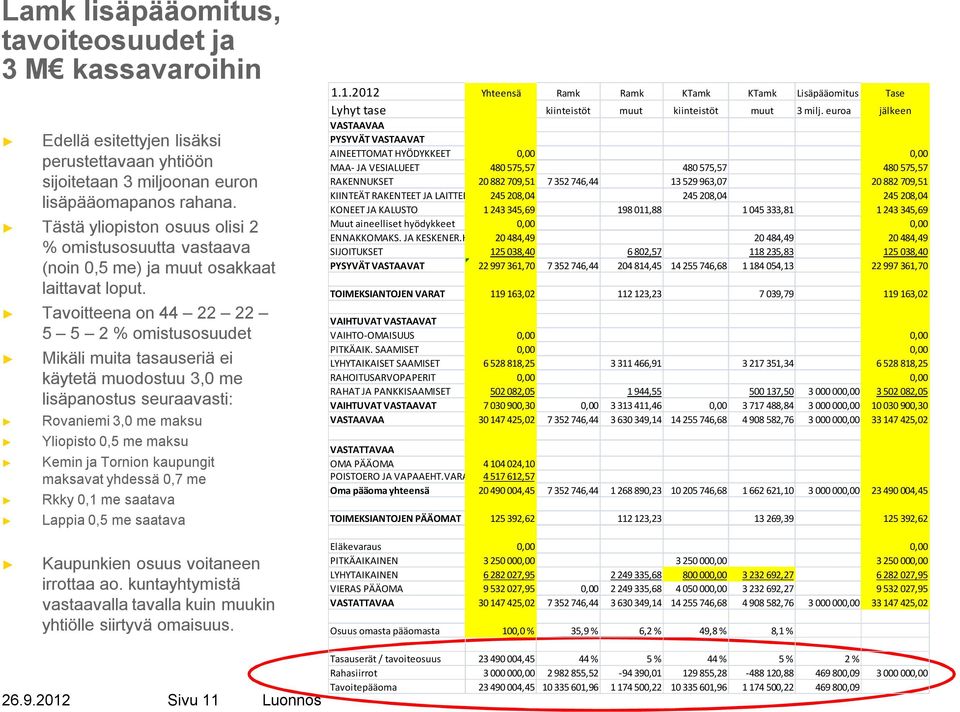 Tavoitteena on 44 22 22 5 5 2 % omistusosuudet Mikäli muita tasauseriä ei käytetä muodostuu 3,0 me lisäpanostus seuraavasti: Rovaniemi 3,0 me maksu Yliopisto 0,5 me maksu Kemin ja Tornion kaupungit