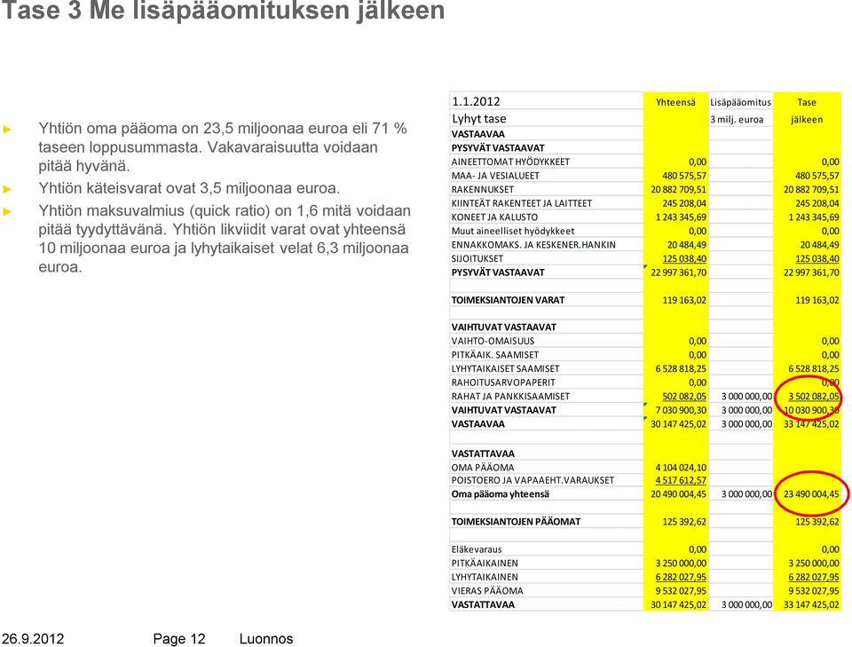 euroa jälkeen AINEETTOMAT HYÖDYKKEET 0,00 0,00 MAA- JA VESIALUEET 480 575,57 480 575,57 RAKENNUKSET 20 882 709,51 20 882 709,51 KIINTEÄT RAKENTEET JA LAITTEET 245 208,04 245 208,04 KONEET JA KALUSTO