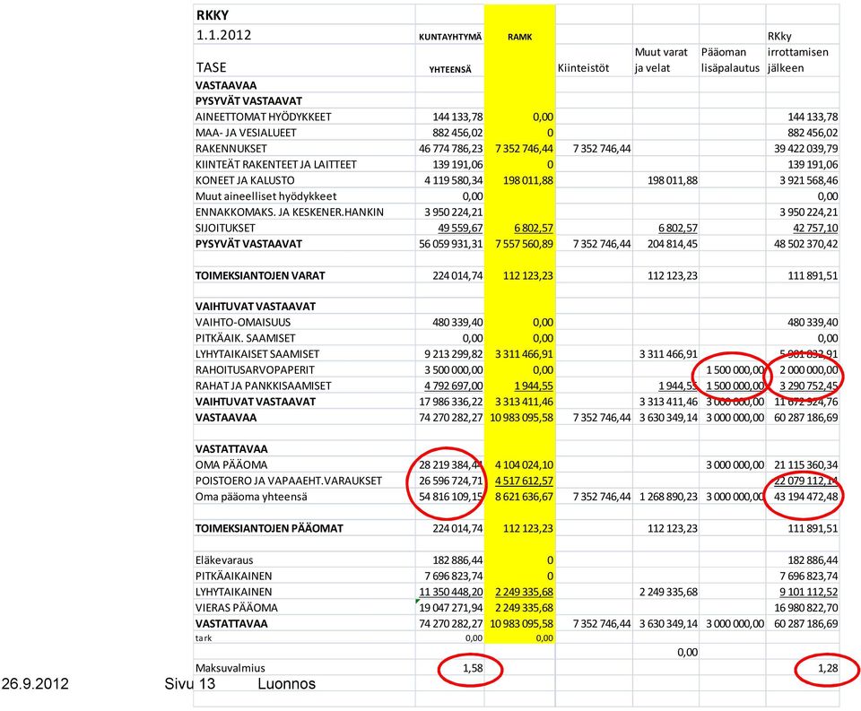 882 456,02 RAKENNUKSET 46 774 786,23 7 352 746,44 7 352 746,44 39 422 039,79 KIINTEÄT RAKENTEET JA LAITTEET 139 191,06 0 139 191,06 KONEET JA KALUSTO 4 119 580,34 198 011,88 198 011,88 3 921 568,46