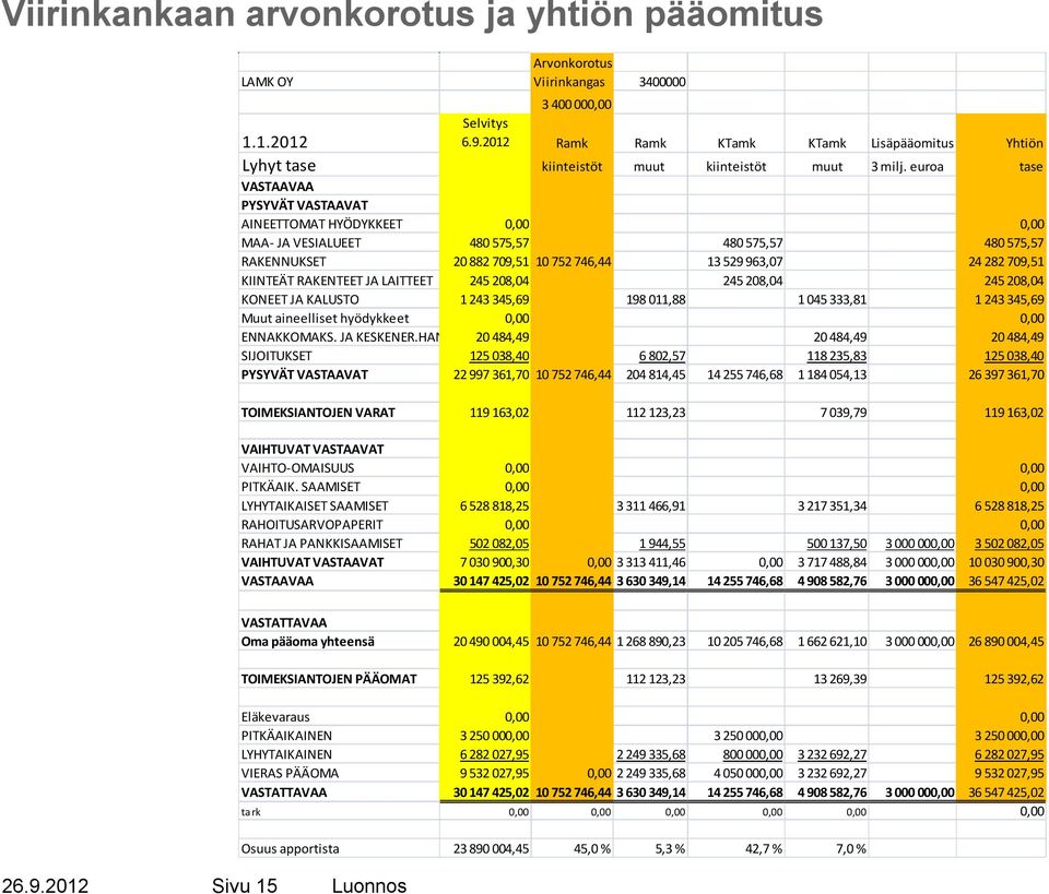 208,04 245 208,04 245 208,04 KONEET JA KALUSTO 1 243 345,69 198 011,88 1 045 333,81 1 243 345,69 Muut aineelliset hyödykkeet 0,00 0,00 ENNAKKOMAKS. JA KESKENER.