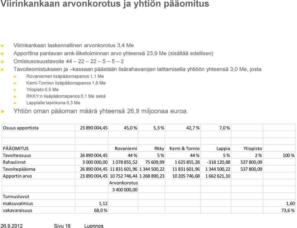 Me RKKY:n lisäpääomapanos 0,1 Me sekä Lappialletasinkona0,3 Me Yhtiön oman pääoman määrä yhteensä 26,9 miljoonaa euroa.